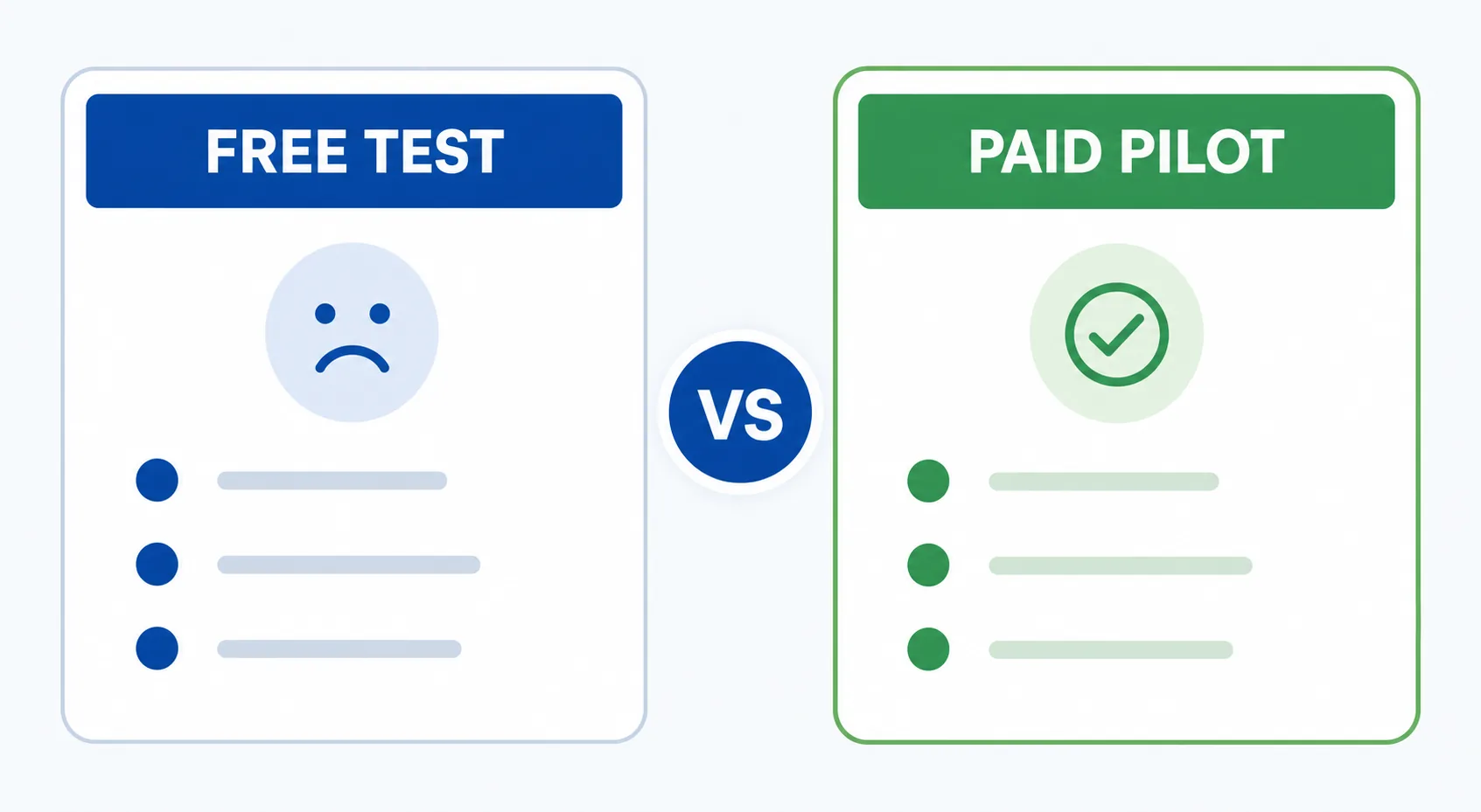 Comparison card contrasting a free test translation versus a short paid pilot project, with the paid pilot highlighted as the better option