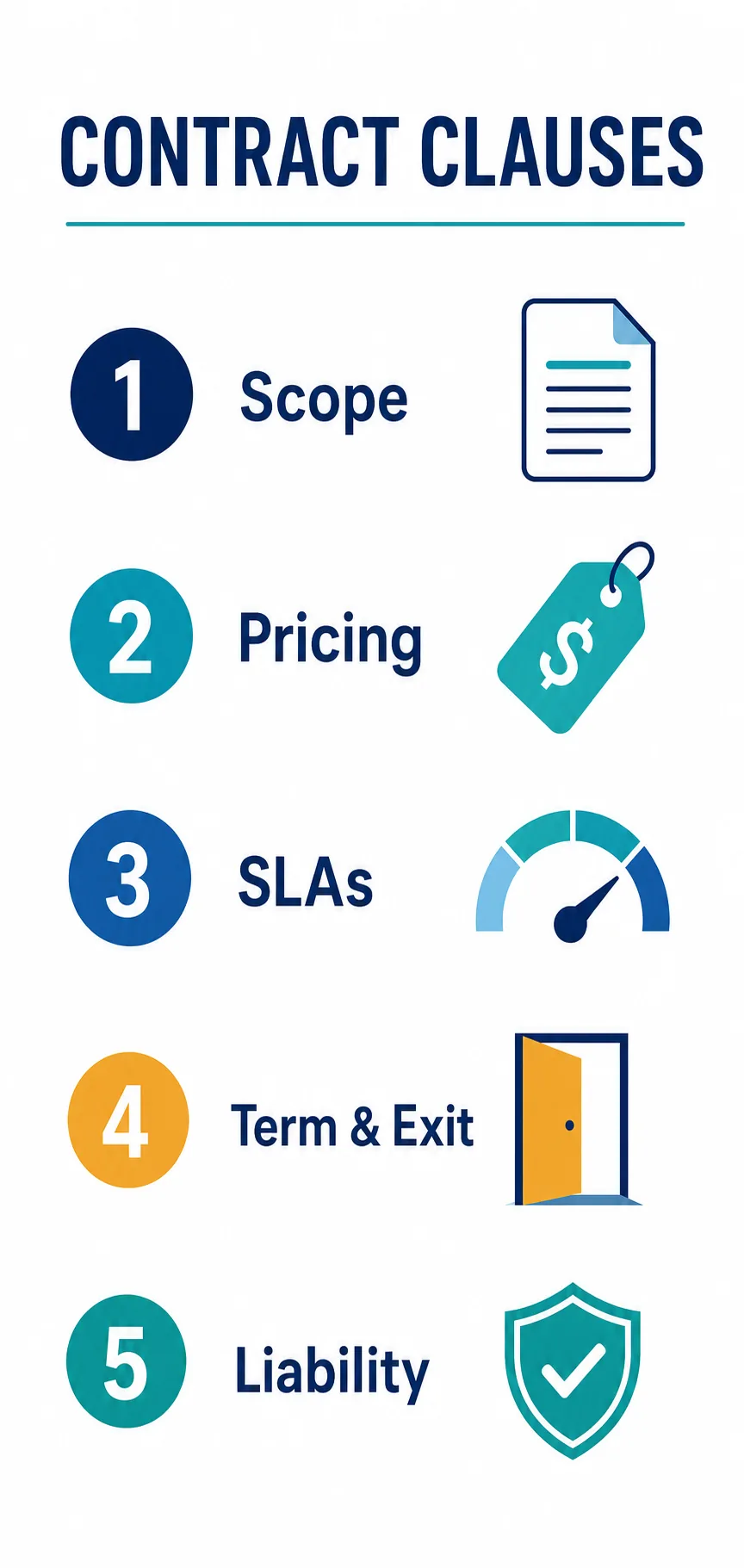 Infographic listing the five key language contract clauses to scrutinize: scope, pricing, SLAs, term and exit, and liability