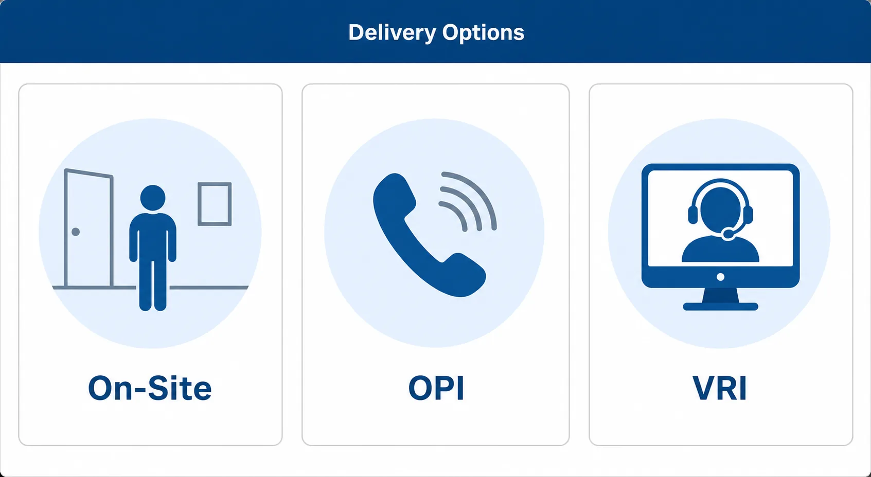 Comparison of interpreting delivery modalities: on-site, over-the-phone (OPI), and video remote interpreting (VRI)