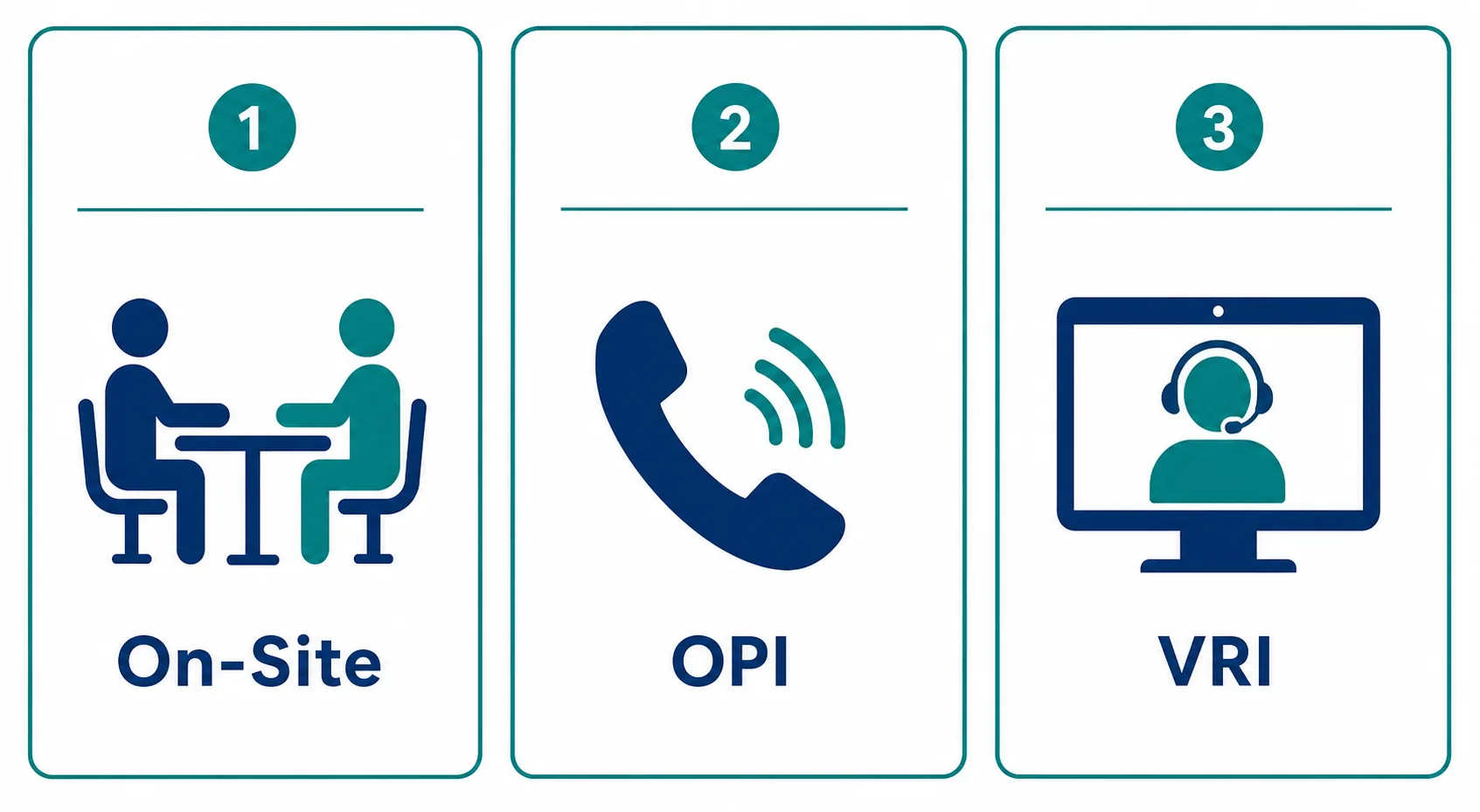 Comparison of on-site, over-the-phone (OPI), and video remote (VRI) interpretation modalities