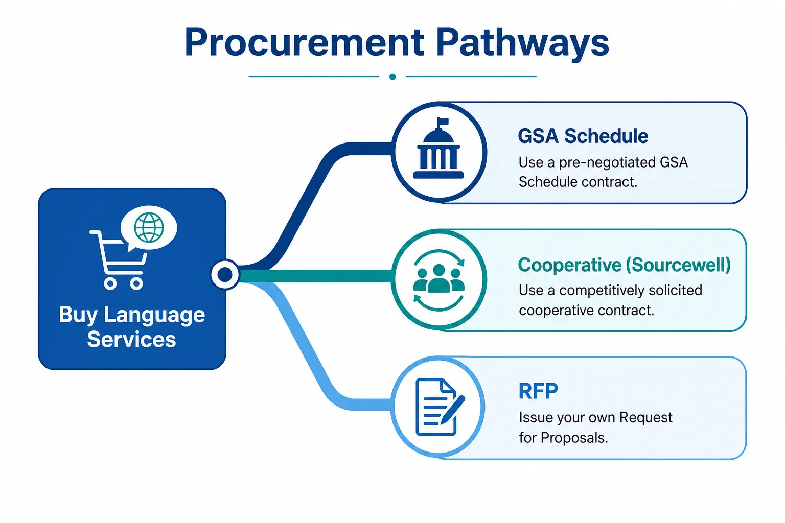 Diagram of government procurement pathways for language services: GSA Schedules, cooperative purchasing, and RFPs