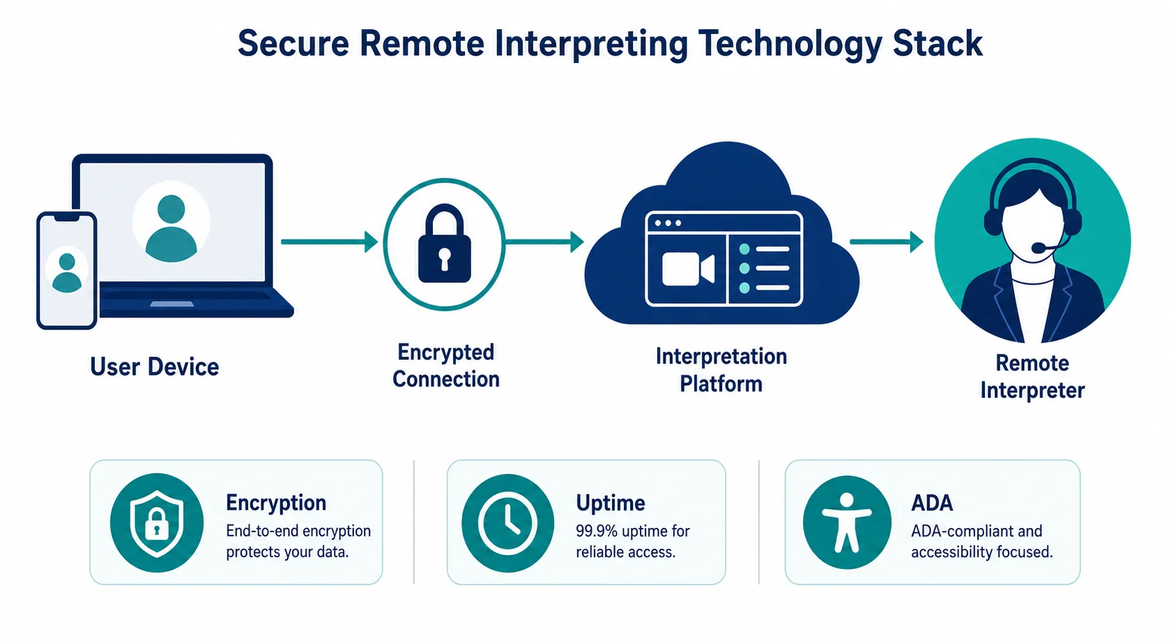 Diagram of a secure remote interpreting technology platform with encryption, uptime, and accessibility labels