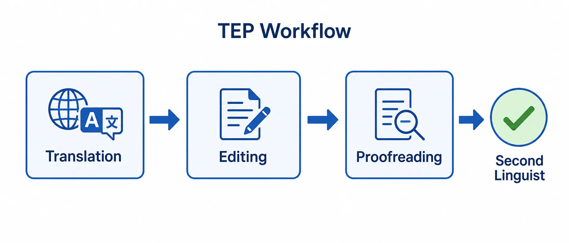 Diagram of the translation, editing, and proofreading (TEP) quality assurance workflow