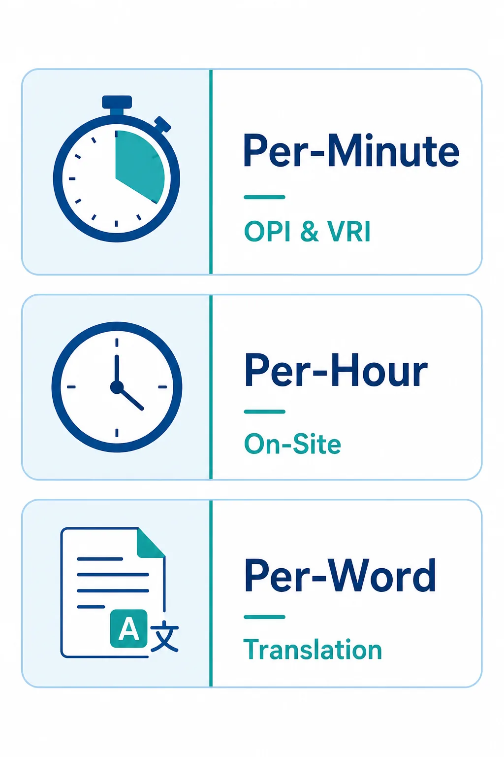 Infographic of interpreter pricing structures: per-minute, per-hour, and per-word