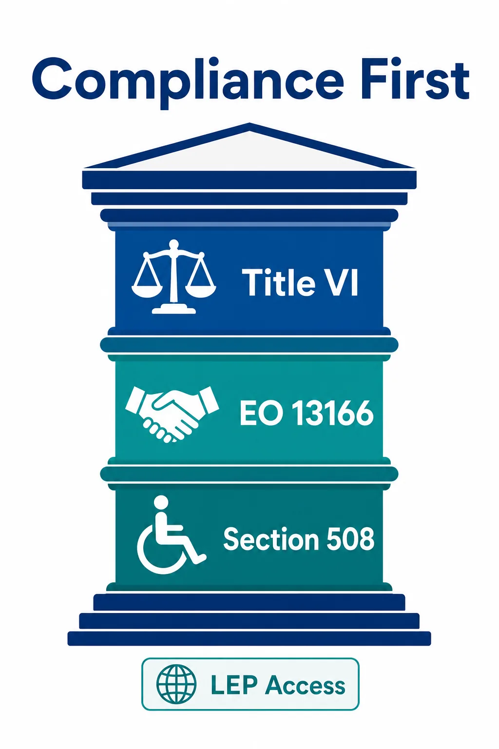 Infographic of key legal mandates governing government language access: Title VI, Executive Order 13166, and Section 508