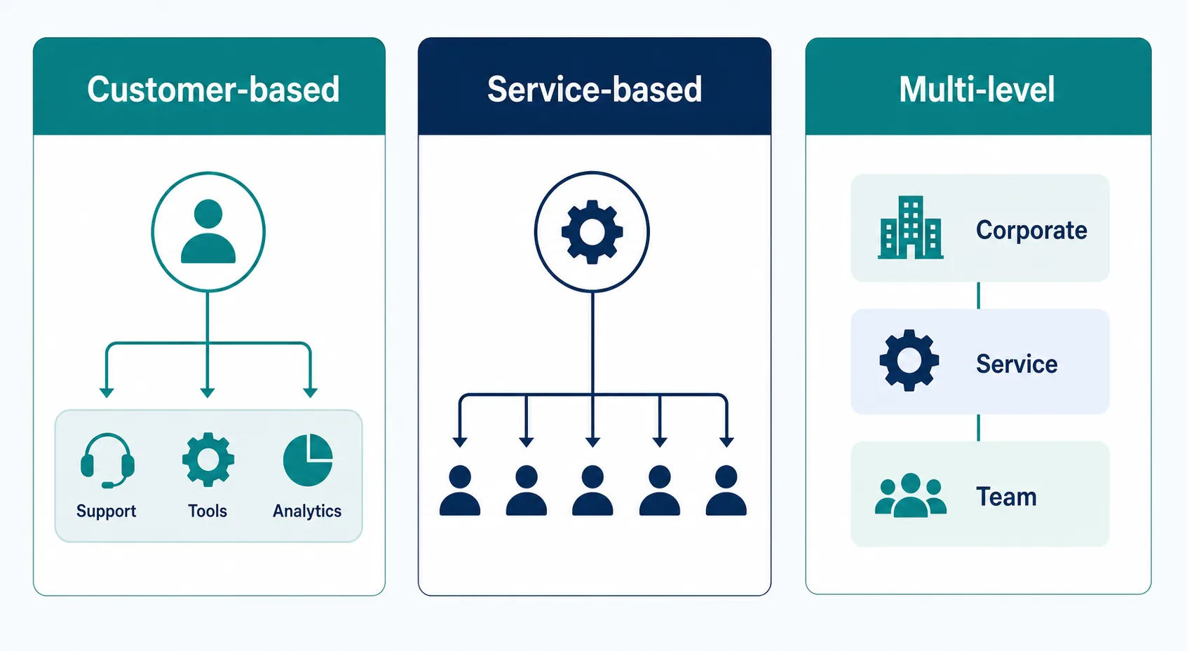 Side-by-side comparison of customer-based, service-based, and multi-level SLA structures