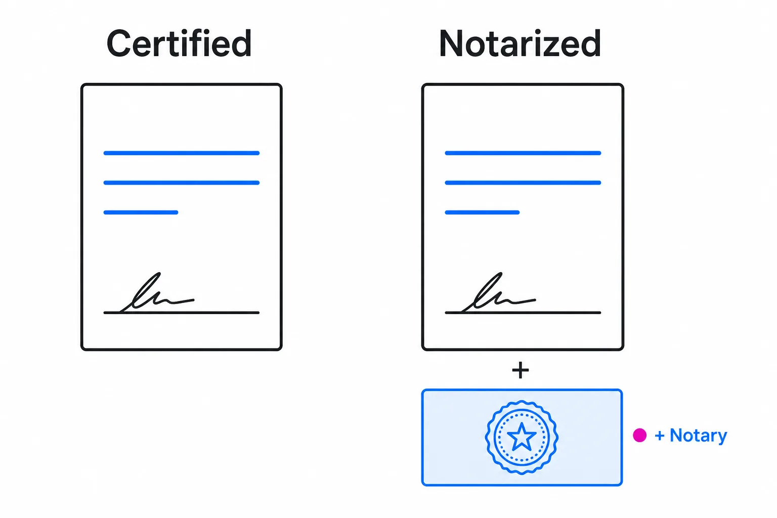 Flat-vector comparison of a certified translation page with a signature and a notarized version of the same page with an added notary seal block.