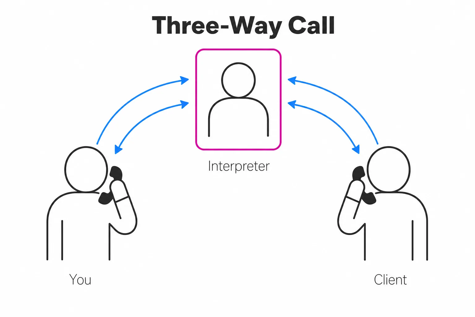 Flat vector diagram of an over-the-phone interpretation three-way call linking a staff member, a remote interpreter, and a client.