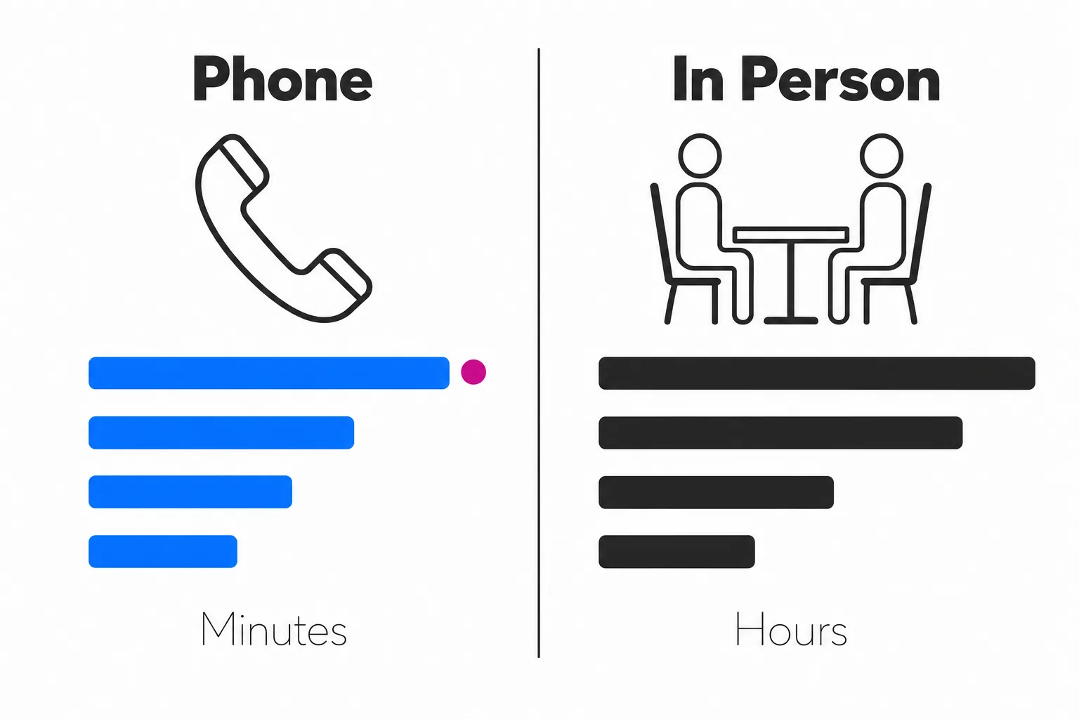 Side-by-side flat vector comparison of over-the-phone interpretation versus in-person interpretation.