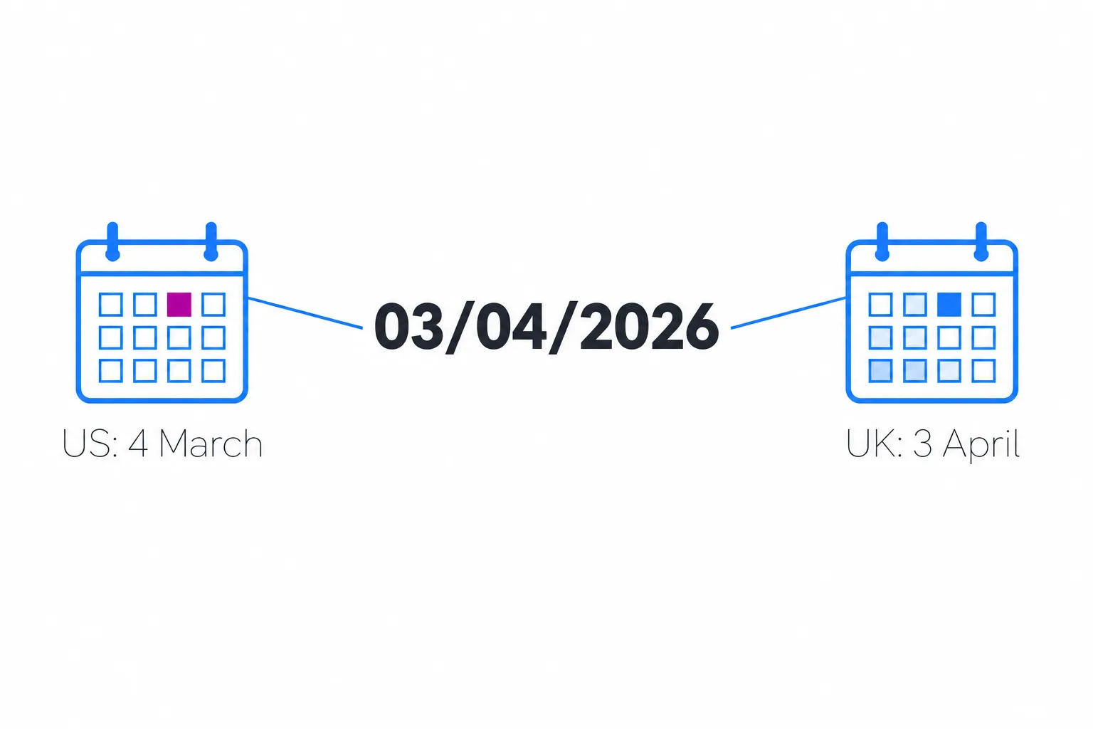 The date 03/04/2026 read two ways: 4 March in the United States and 3 April in the United Kingdom