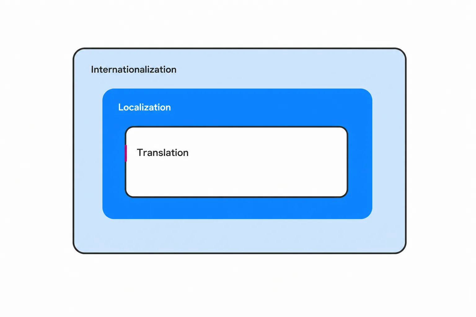 Diagram of three nested layers labelled Translation inside Localization inside Internationalization, showing each as the foundation for the next.