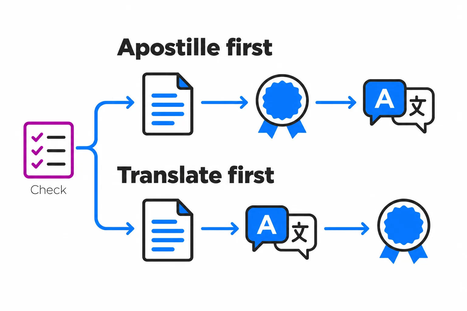 Diagram of two document routes that both start by checking the requirements: apostille then translation, or translation then apostille