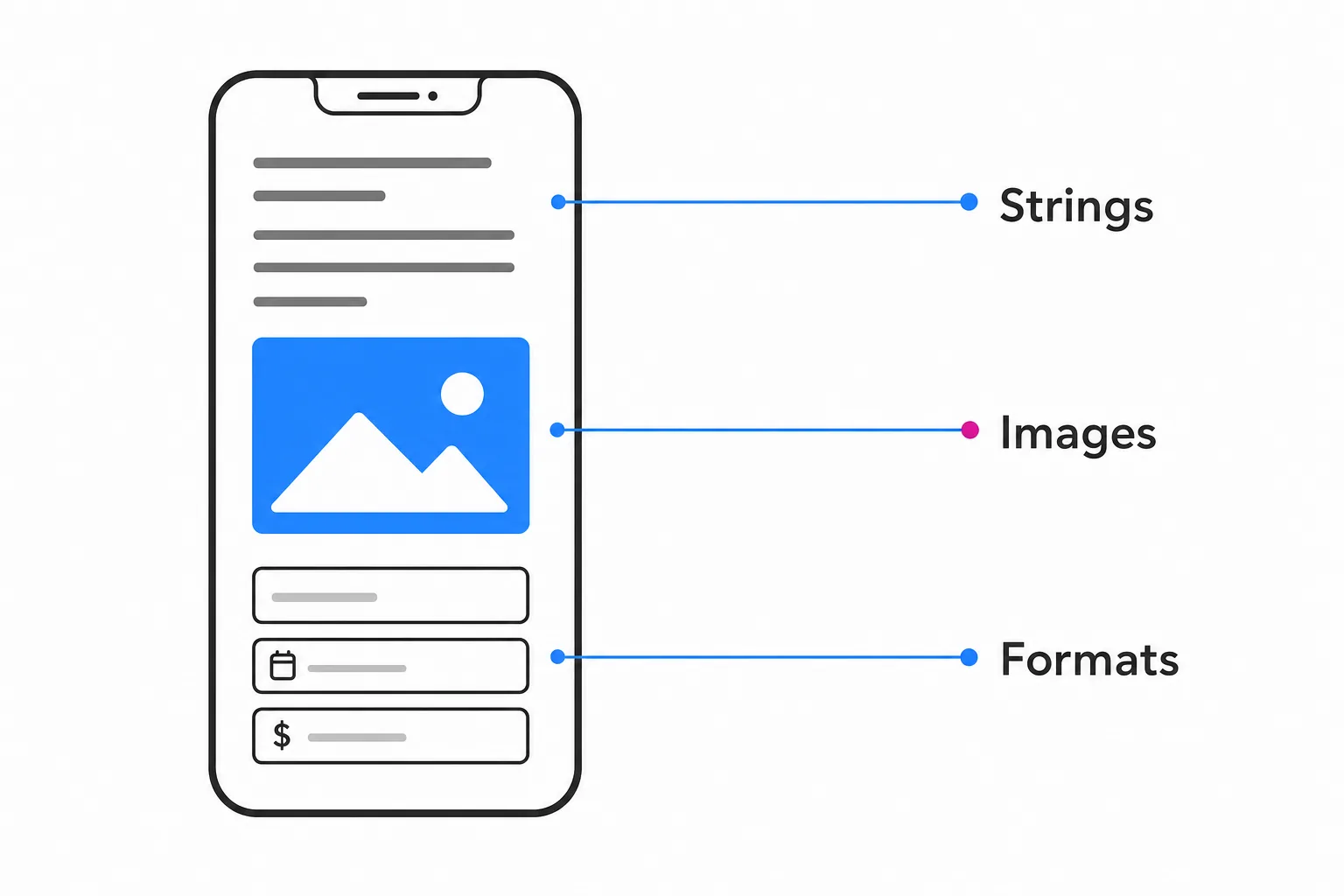 Infographic of a phone wireframe with callouts marking the three things localized inside an app: strings, images, and formats.