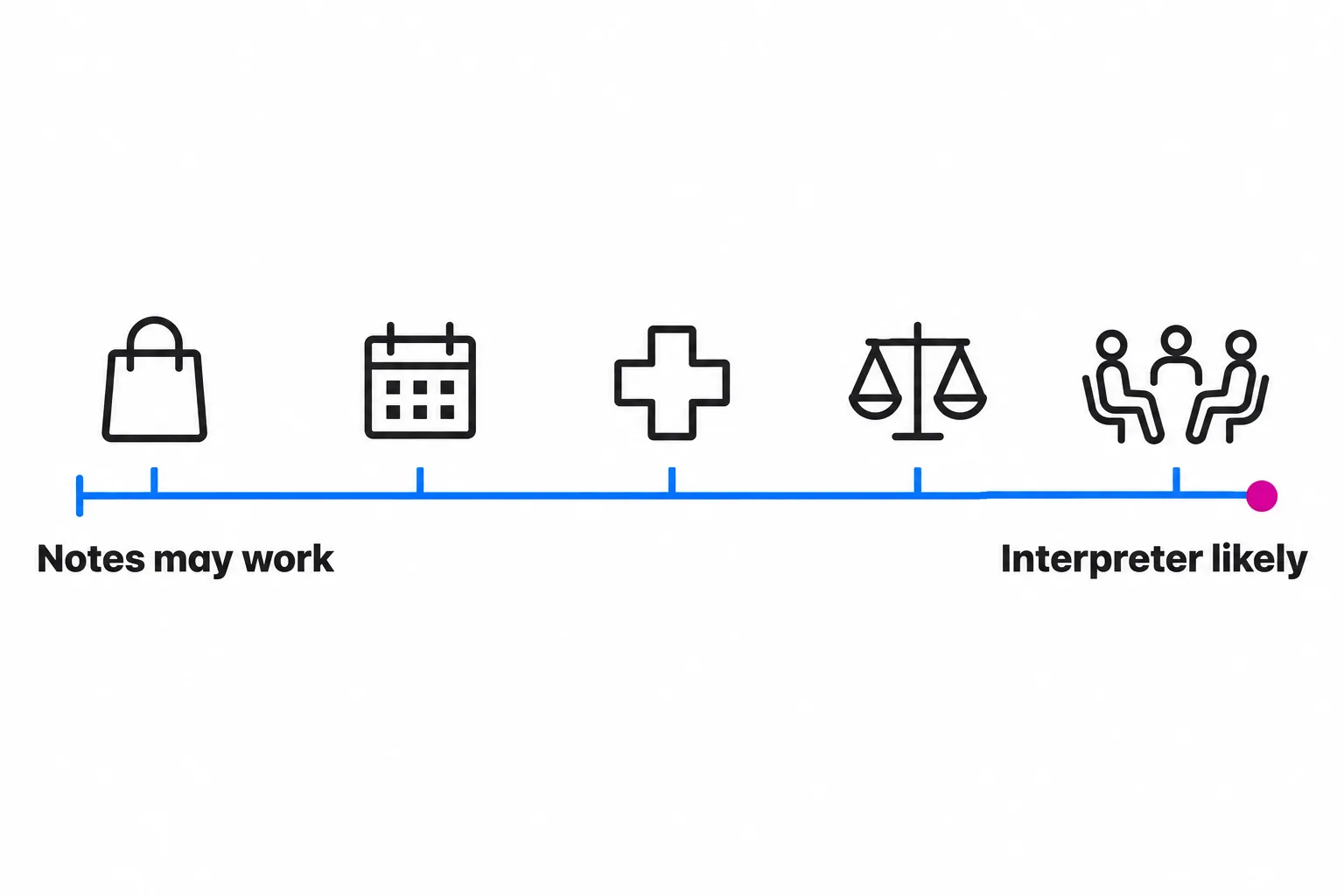 Scale from simple counter purchases, where notes may work, to medical, legal, and group settings, where an interpreter is likely needed