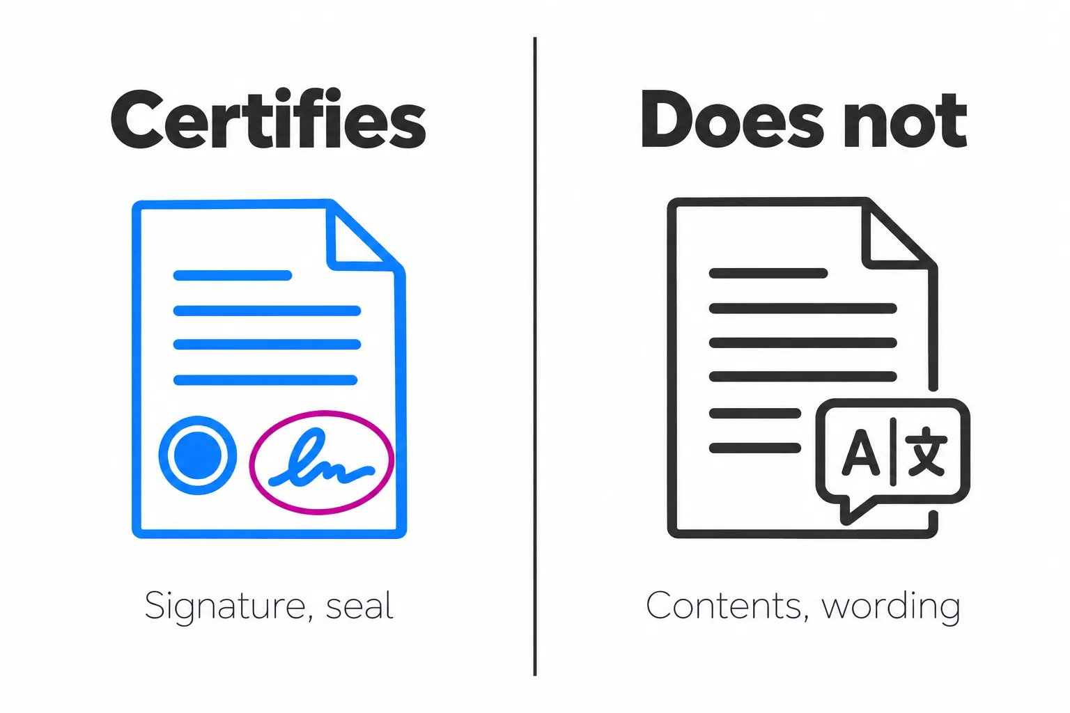 Side-by-side comparison showing that an apostille certifies the signature and seal but not the document's contents or translated wording