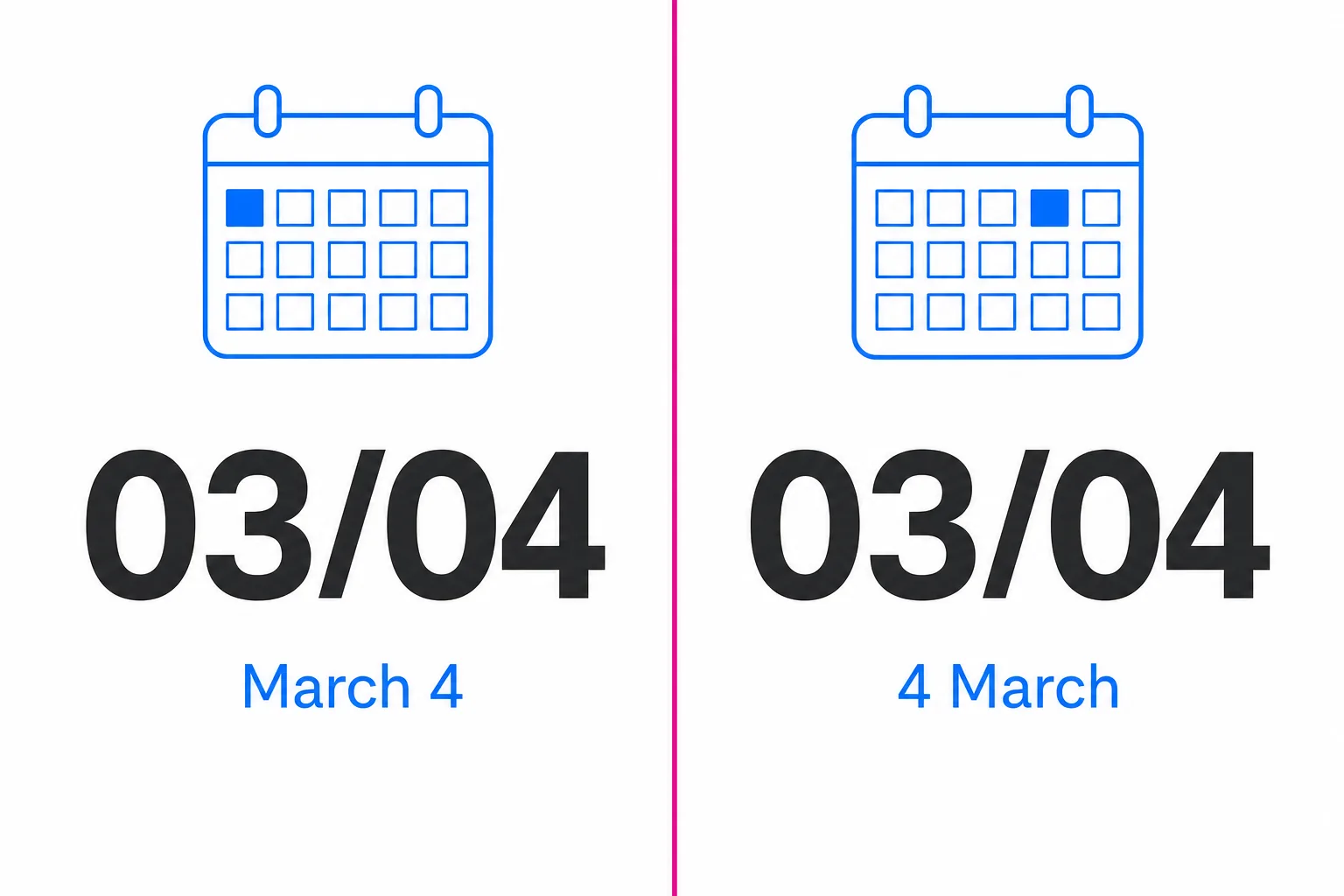 Side-by-side comparison showing the same date 03/04 read as March 4 in one market and 4 March in another.