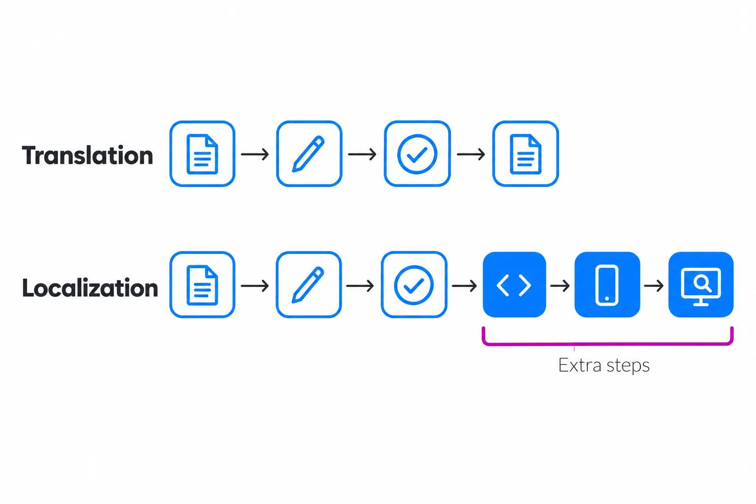 Two workflow rows: translation runs prepare, translate and review, while localization repeats those steps and adds technical implementation, in-context review and quality assurance