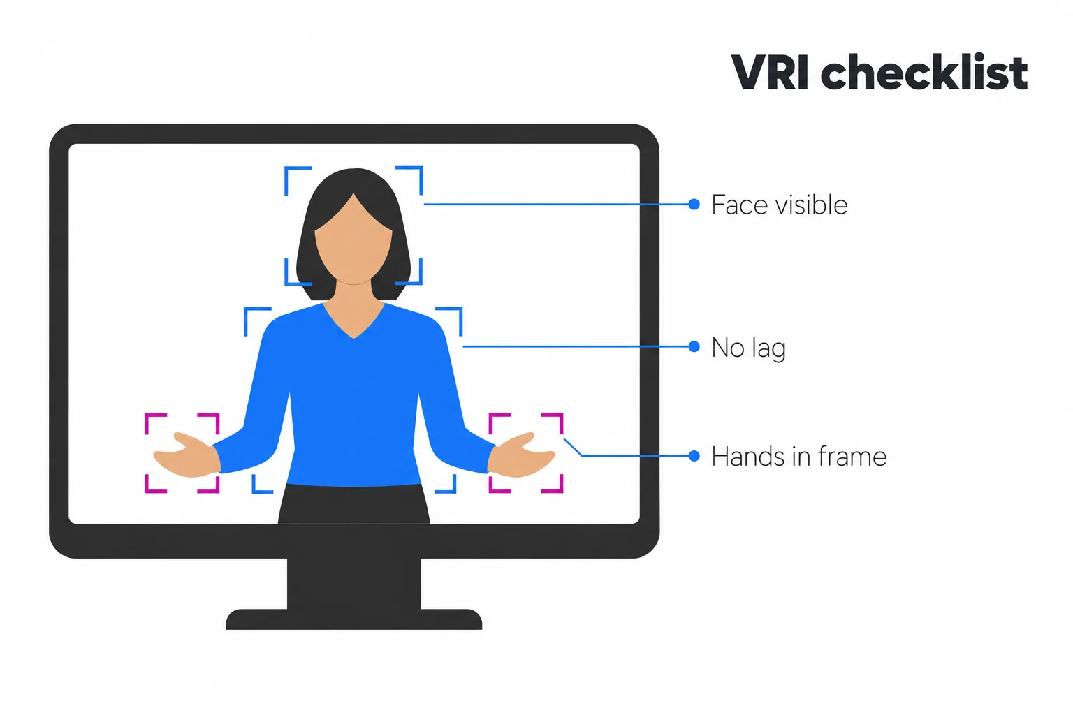 VRI screen setup: the interpreter's face, arms, and hands are fully visible, with smooth video and no lag